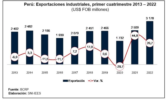 Exportaciones industriales alcanzaron su mejor primer cuatrimestre