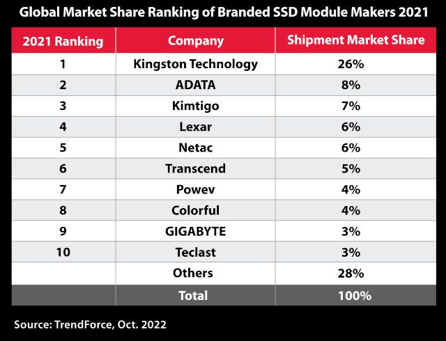 Kingston lideró las ventas de SSD