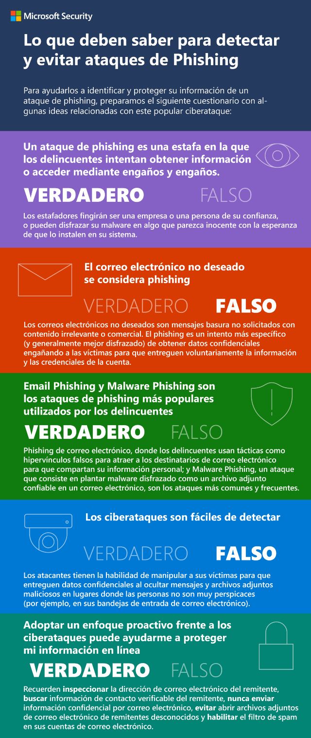 Cuánto saben en realidad sobre los ataques de phishing