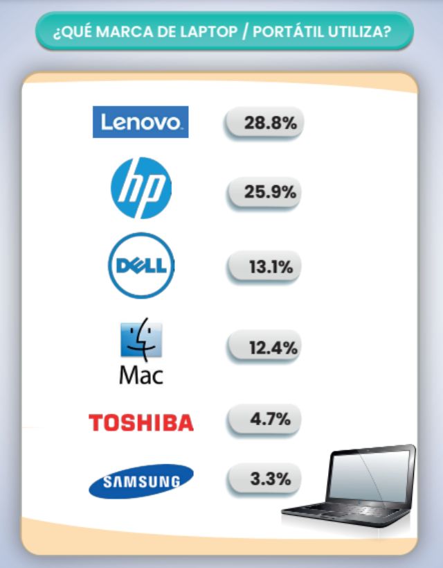 Lenovo se posiciona como la mejor marca 