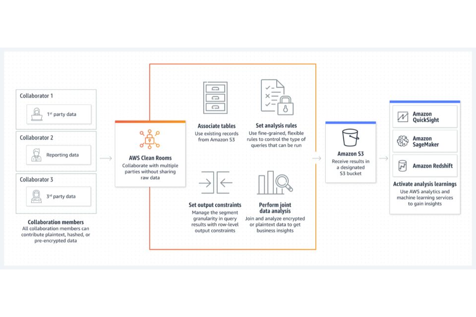 AWS anuncia AWS Clean Rooms