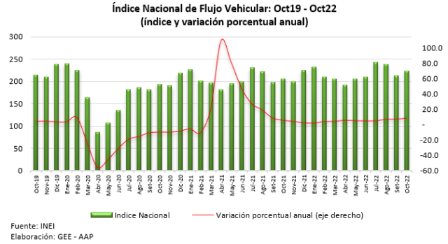 Circulación de vehículos aumentó