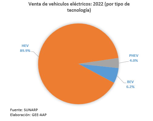 Venta de vehículos electrificados 