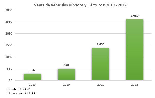 Venta de vehículos electrificados 