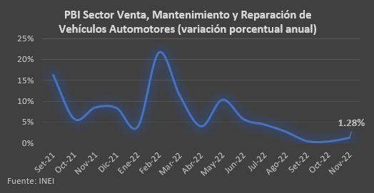 Sector automotor aceleró ligeramente su expansión 