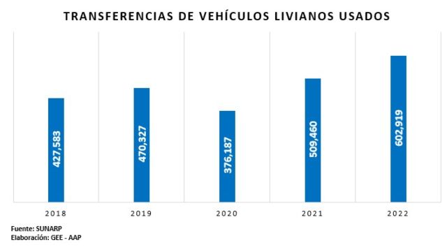 Venta de vehículos seminuevos cierra