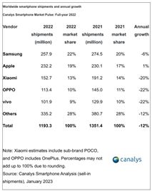 vivo continúa liderando el mercado de smartphones