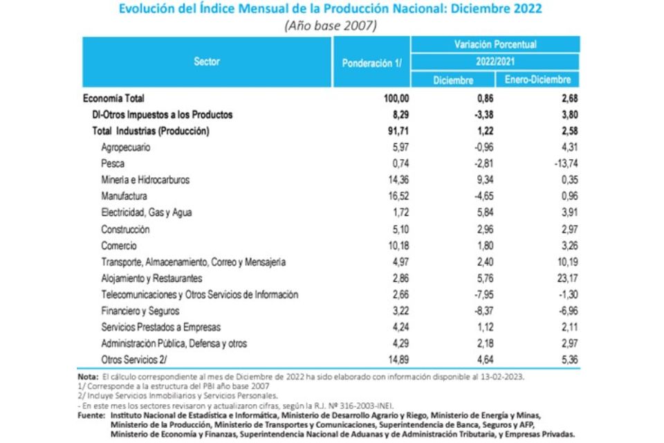 Actividad automotriz registró en el 2022 un incremento