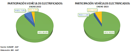 Venta de vehículos electrificados arranca