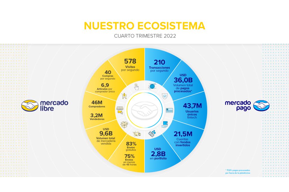 Mercado Libre cierra 2022 con un resultado récord