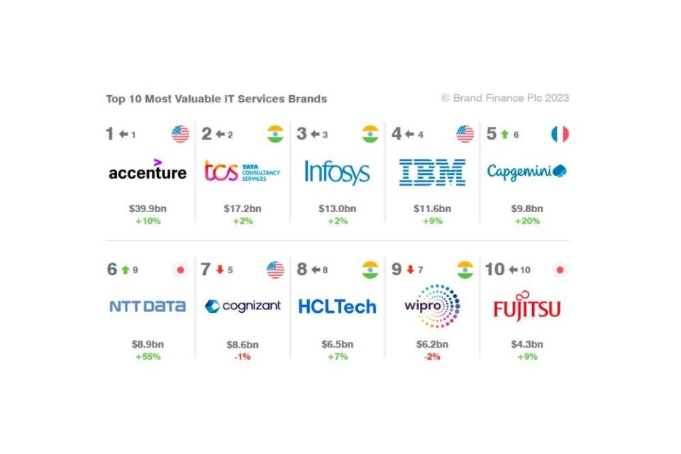 NTT DATA reconocida como la sexta marca