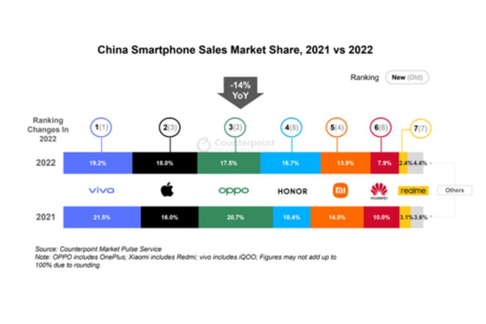 vivo continúa liderando el mercado de smartphones