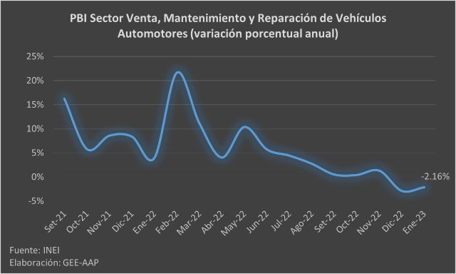 Sector automotor reporta segundo descenso consecutivo