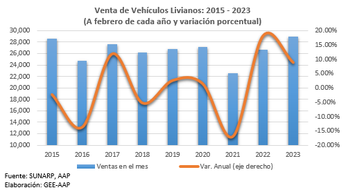 Venta de vehículos nuevos