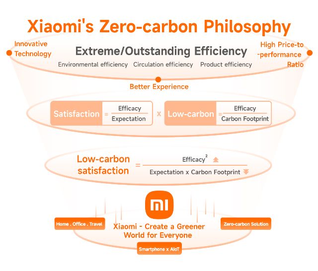 Xiaomi presenta su Estrategia Climática 