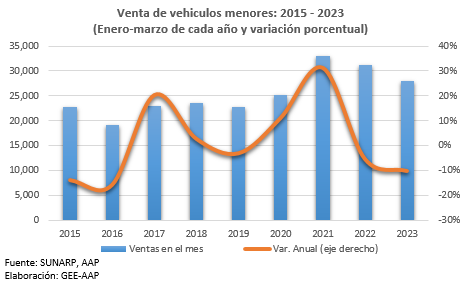 Venta de vehículos livianos aumentan