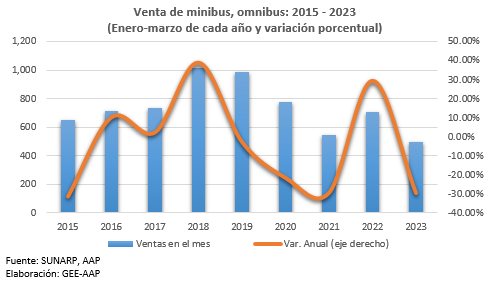 Venta de vehículos livianos aumentan