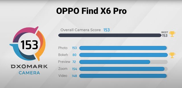 OPPO Find X6 Pro consigue el primer lugar 