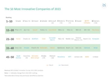 Las 50 compañías más innovadoras de 2023