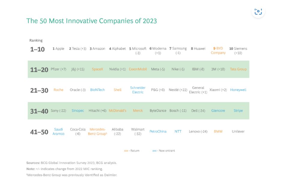 Las 50 compañías más innovadoras de 2023