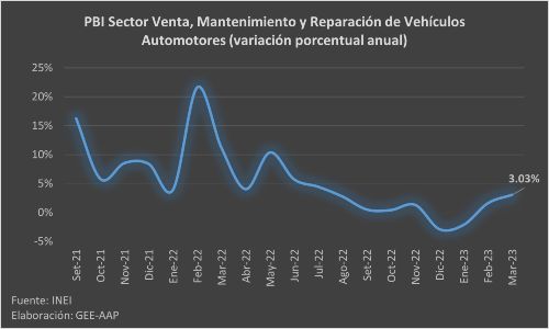 Sector automotor avanza 3% en marzo 2023