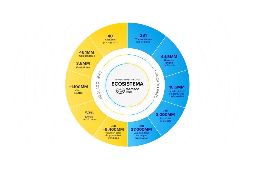 resultados de Mercado Libre en el primer trimestre