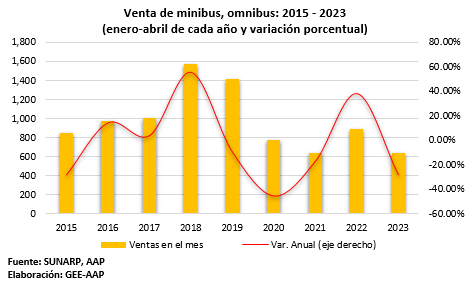 Mientras las ventas de vehículos livianos aumentan