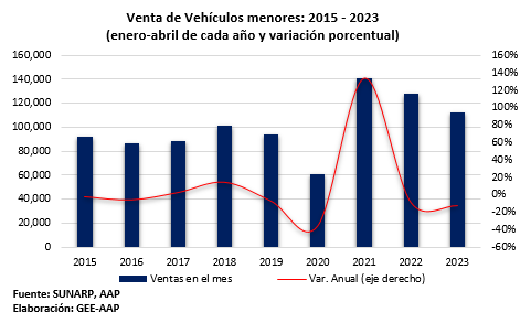 Mientras las ventas de vehículos livianos aumentan