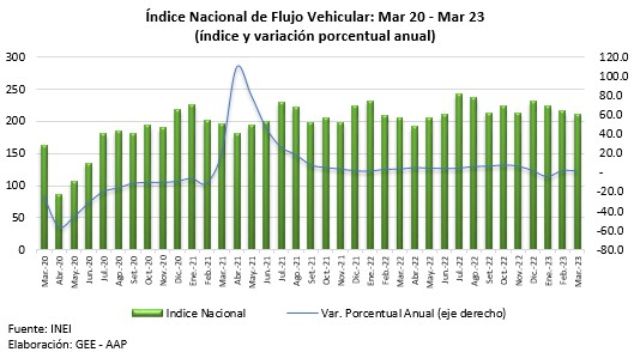 Circulación vehicular se desaceleró en marzo