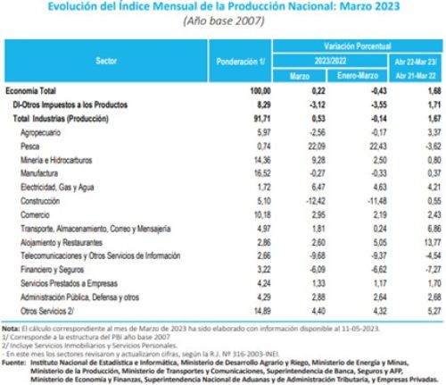 Sector automotor avanza 3% en marzo 2023