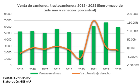 Venta de vehículos livianos sigue subiendo