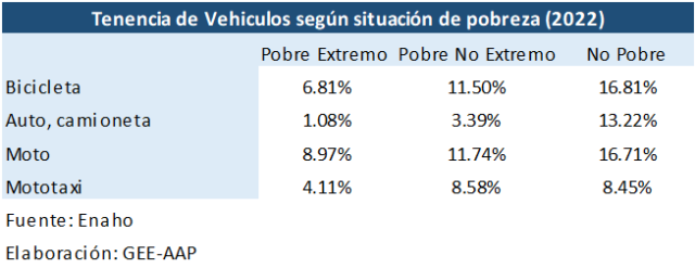 hogares peruanos cuentan con un automóvil 