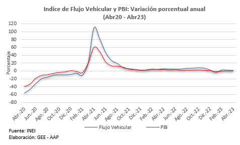 Flujo vehicular  de vehículos pesados 