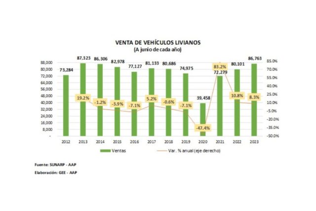 Desempeño de la venta de vehículos