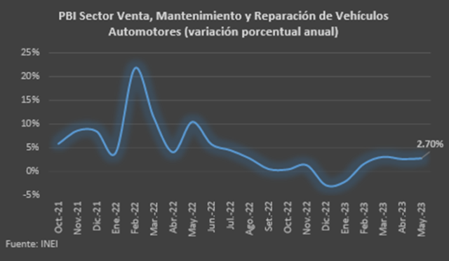 Sector automotor se expande