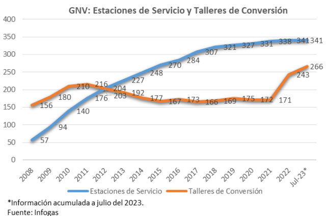 Conversiones vehiculares a GNV 