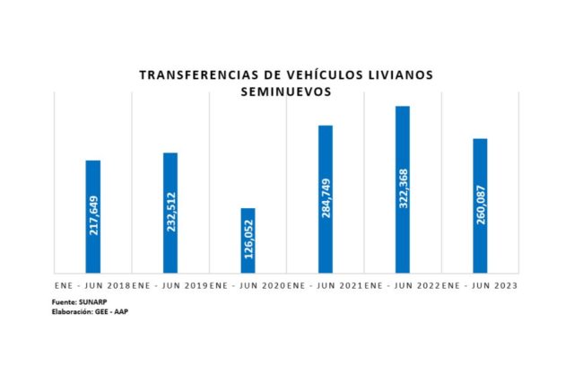 Venta de vehículos seminuevos se contrae