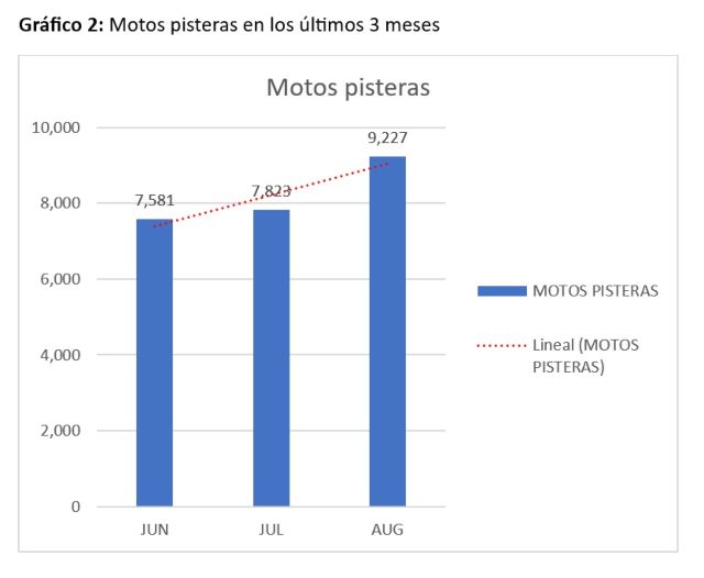 Conoce los líderes en la venta de motos