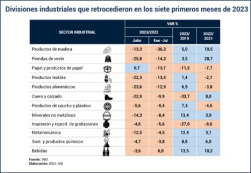 Doce divisiones industriales retrocedieron