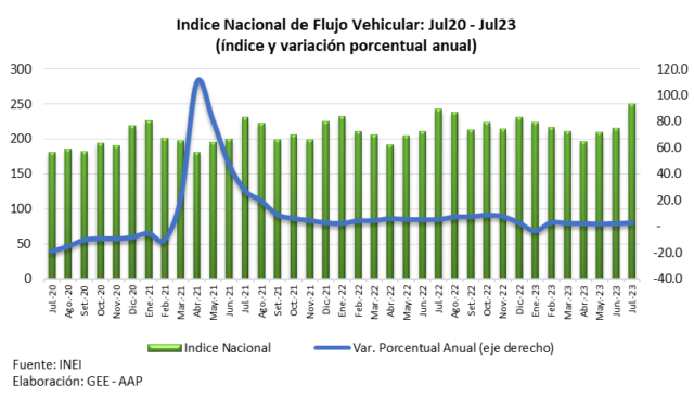 En julio flujo vehicular es impulsado