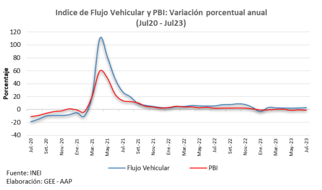 En julio flujo vehicular es impulsado