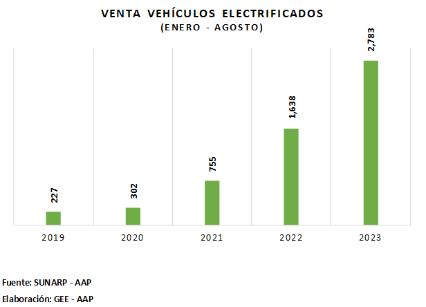 Interés por comprar un vehículo electrificado 