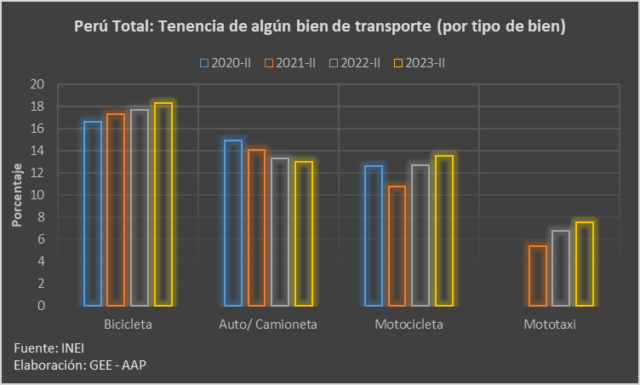 Tenencia de motos alcanza su máximo histórico