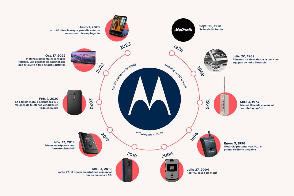Motorola celebra su