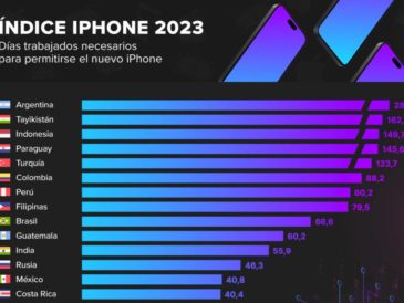 El Índice iPhone 2023
