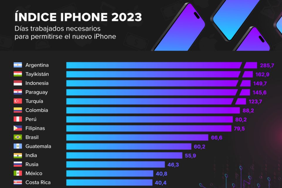 El Índice iPhone 2023