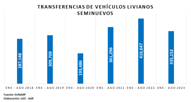 Venta de vehículos seminuevos cae 