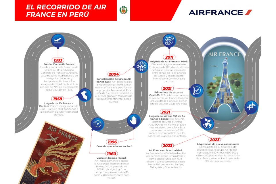 Air France elige al Perú