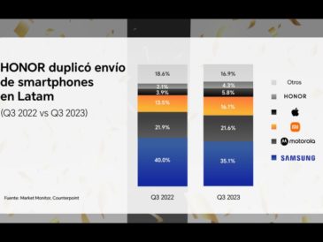 HONOR duplicó su envío de smartphones en América Latina