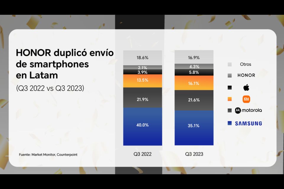 HONOR duplicó su envío de smartphones en América Latina